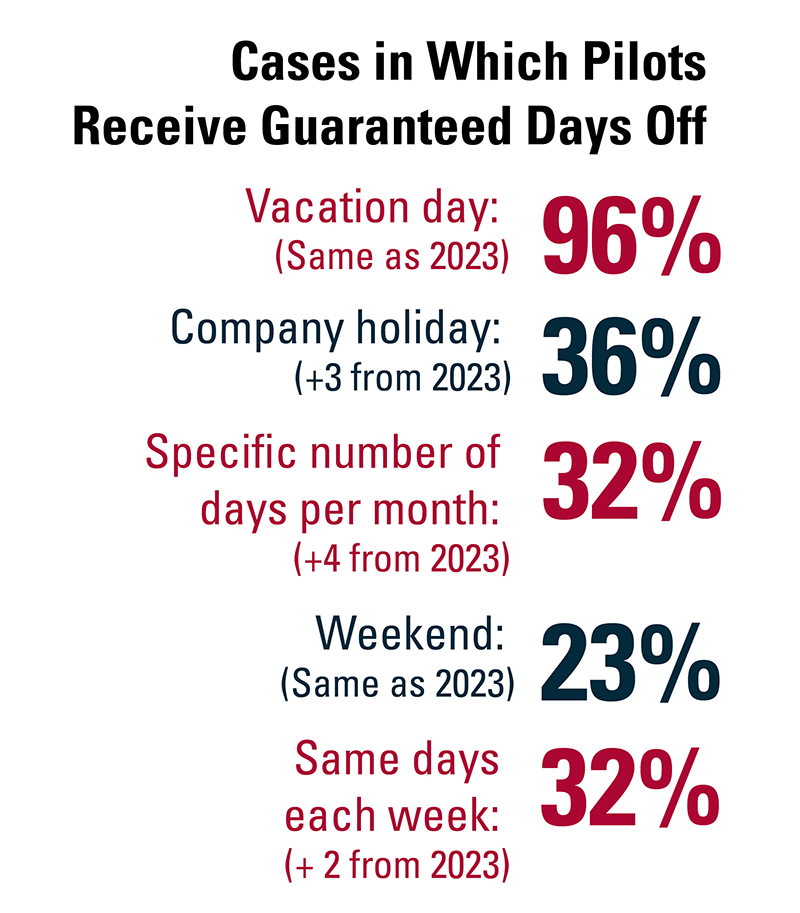 Cases in Which Pilots Receive Guaranteed Days Off –
Vacation day: 96% (Same as 2023); Company holiday: 36% (+3 from 2023); Specific number of days per month: 32% (+4 from 2023); Weekend: 23% (same as 2023); Same days each week: 6% (+2 from 2023)