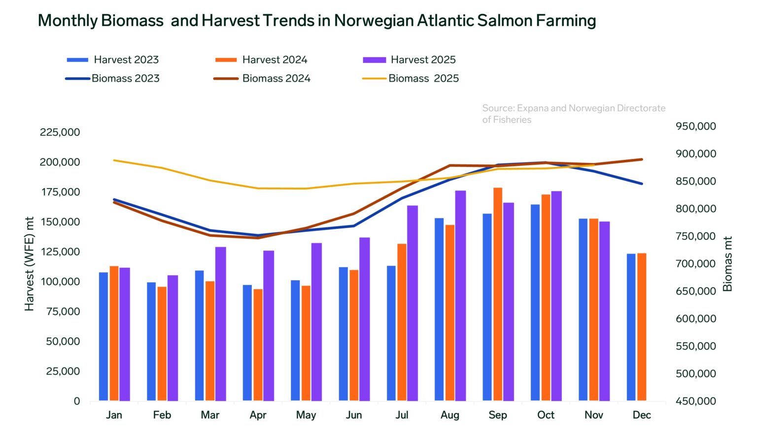 Salmon Harvest Dynamics and Sea Temperature Trends in Norway