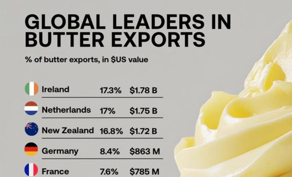 A small group of exporters dominates butter exports worldwide, led by Ireland and closely followed by the Netherlands and New Zealand 🌍