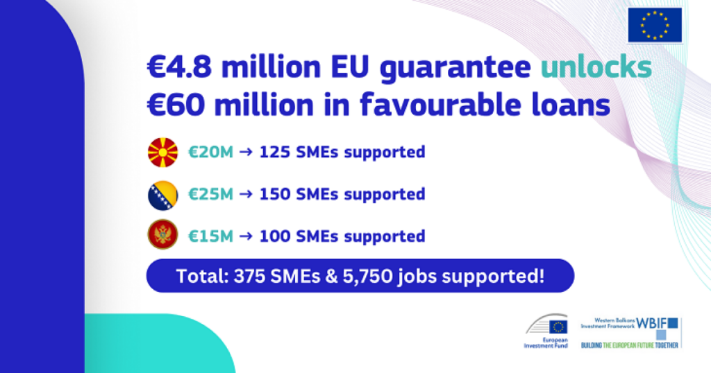 EU guarantees to enable €60 million in loans for sustainable growth in small businesses in North Macedonia, Bosnia and Herzegovina and Montenegro EU guarantees to enable €60 million in loans for sustainable growth in small businesses in North Macedonia, Bosnia and Herzegovina and Montenegro