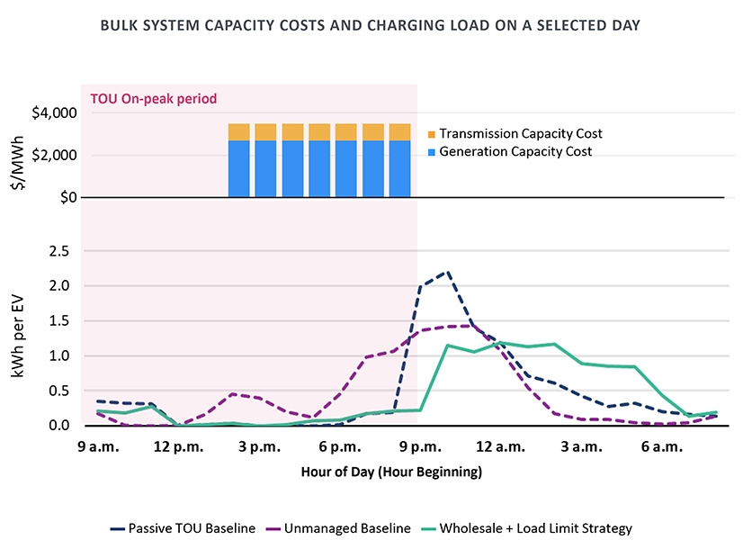 A graph from the report showing EV load profiles over a day based on different management styles.