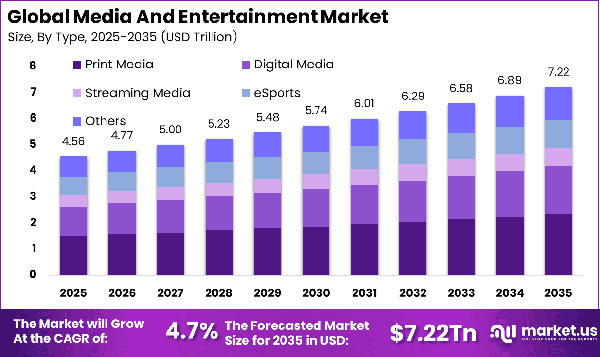 Global Media and Entertainment Market