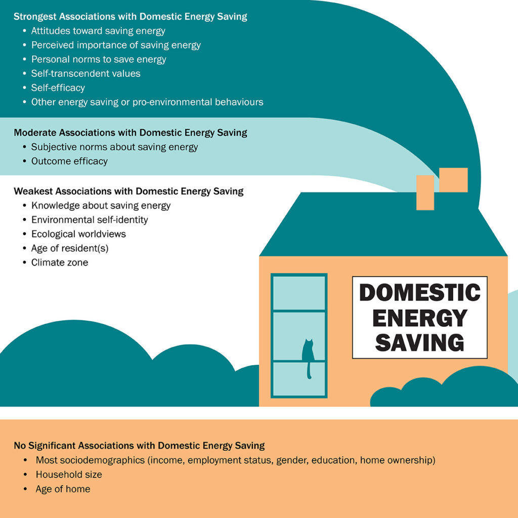 NNMC Study Finds Attitude Makes All The Difference In Saving Energy At Home