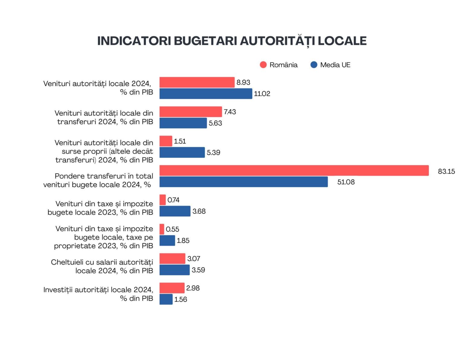 The data of the budget disaster in local government: Municipalities collect 1.5% of GDP, compared to 5.4% EU average. Transfers from the state budget are 7.4% of GDP, almost as much as the entire deficit in 2025