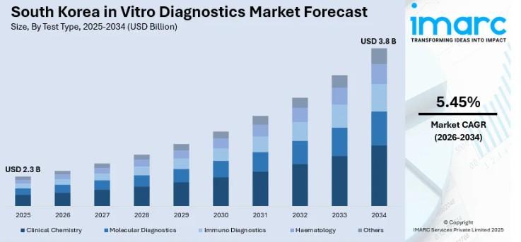 South Korea In Vitro Diagnostics Market Trends and Growth South Korea In Vitro Diagnostics Market Trends and Growth