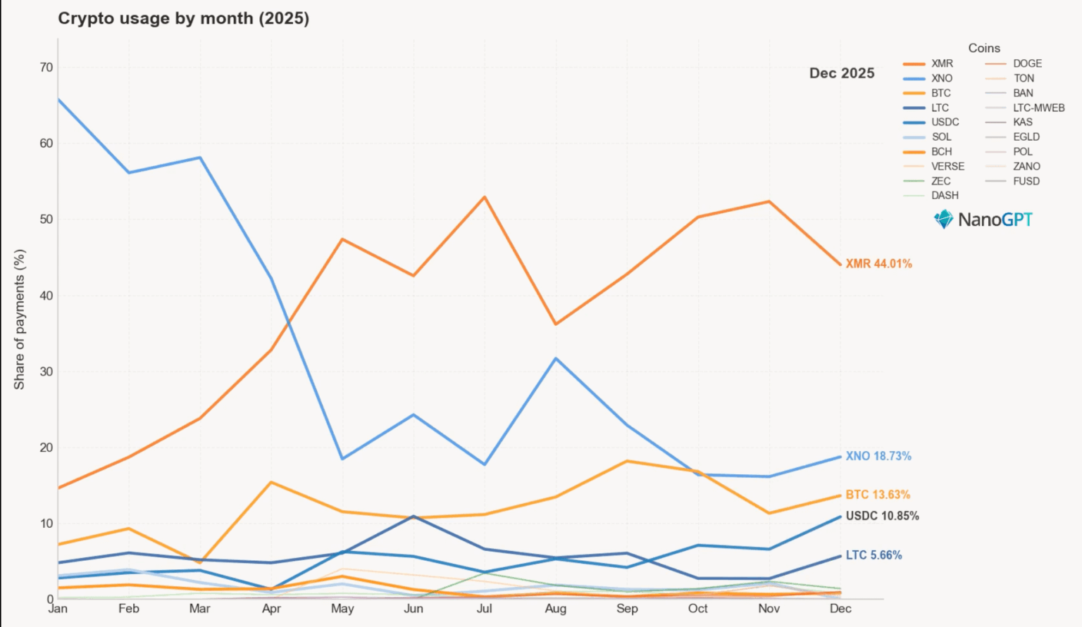 2025 Payment Stats in Review: NanoGPT edition