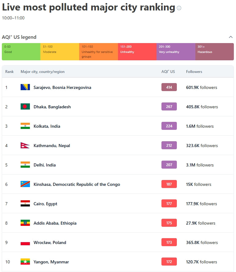 Sarajevo among top 10 most polluted cities in the world
