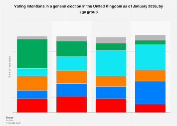 Voting intentions in a general election in the United Kingdom as of January 2026, by age group