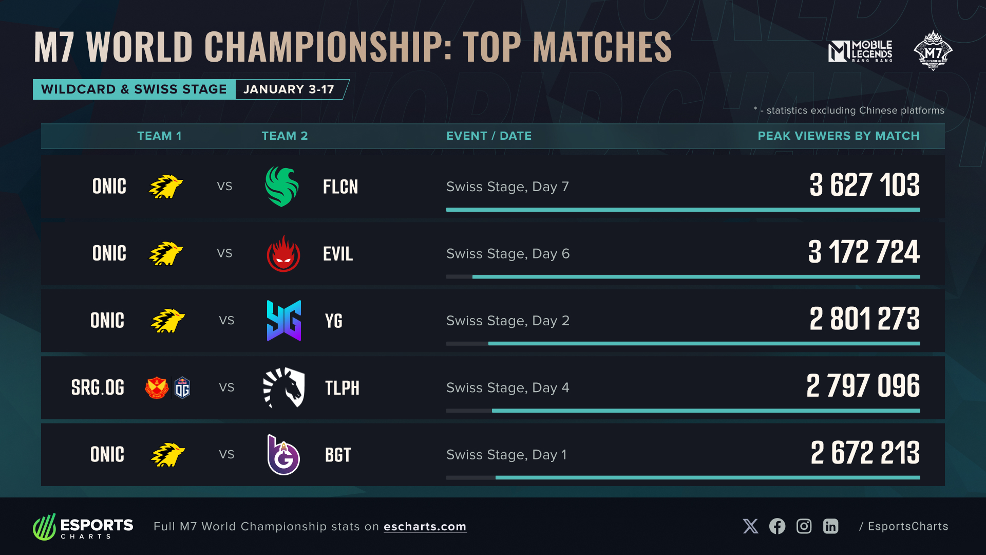 Most popular matches until the Swiss Stage of the M7 World Championship