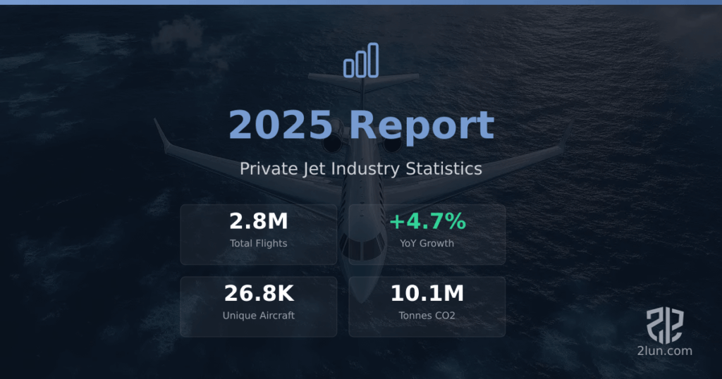 [OC] Private Jet Flight Data 2025: Analysis of 2.8M Flights, Top Routes and Airports from 26.8K Aircraft Worldwide
