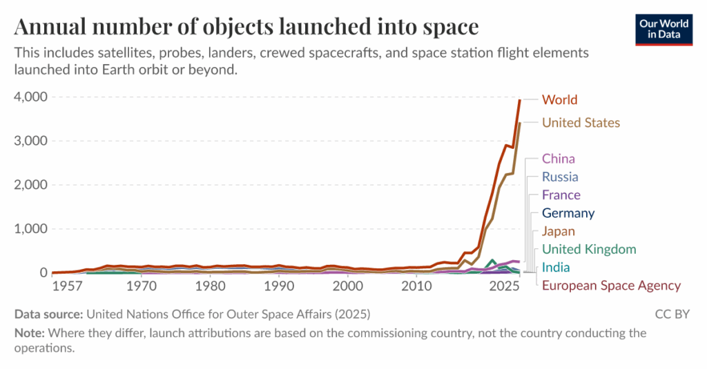 Annual number of objects launched into space; 1957-2025