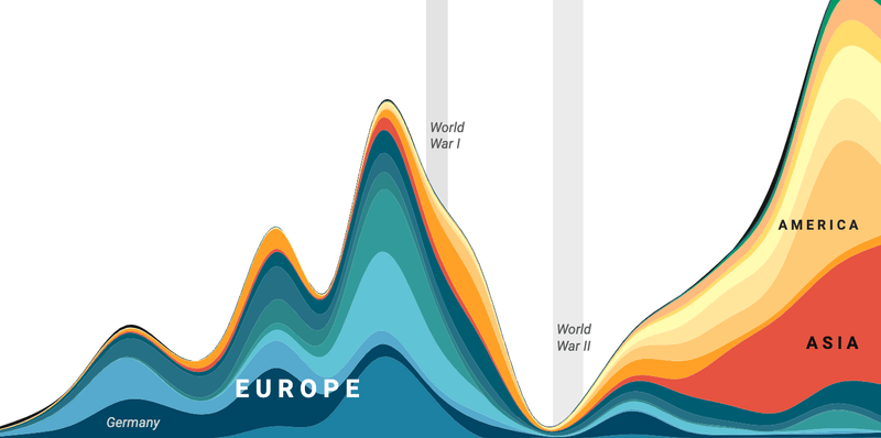 Migration to the United States by world region (1820–2009)