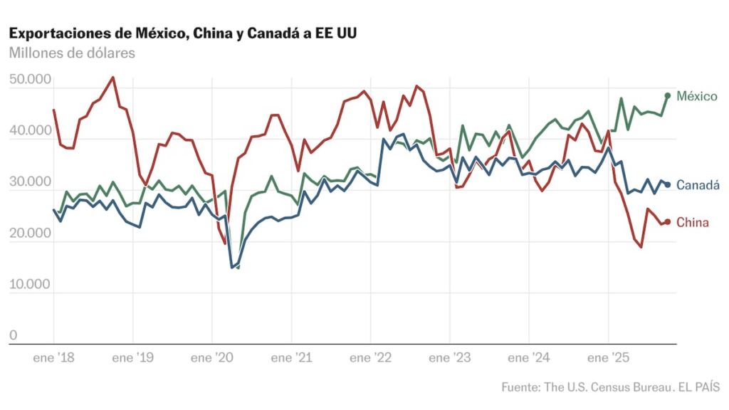 US-Mexico trade ties remain strong despite tariffs and USMCA threats | Economy and Business