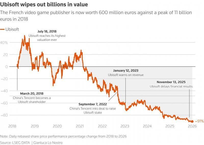 Ubisoft shares continue to collapse after announcements of cuts and closures: from a total value of $11 billion in 2018 to just $600 million today