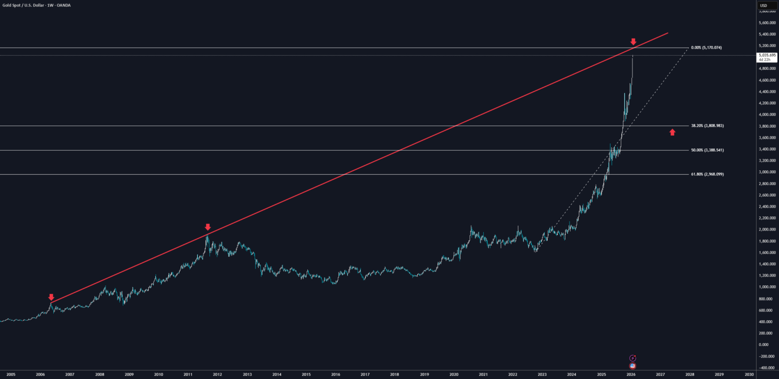 Only God or Nuclear War Can Break This Weekly Gold Resistance for OANDA:XAUUSD by GoldCartel — TradingView Only God or Nuclear War Can Break This Weekly Gold Resistance for OANDA:XAUUSD by GoldCartel — TradingView