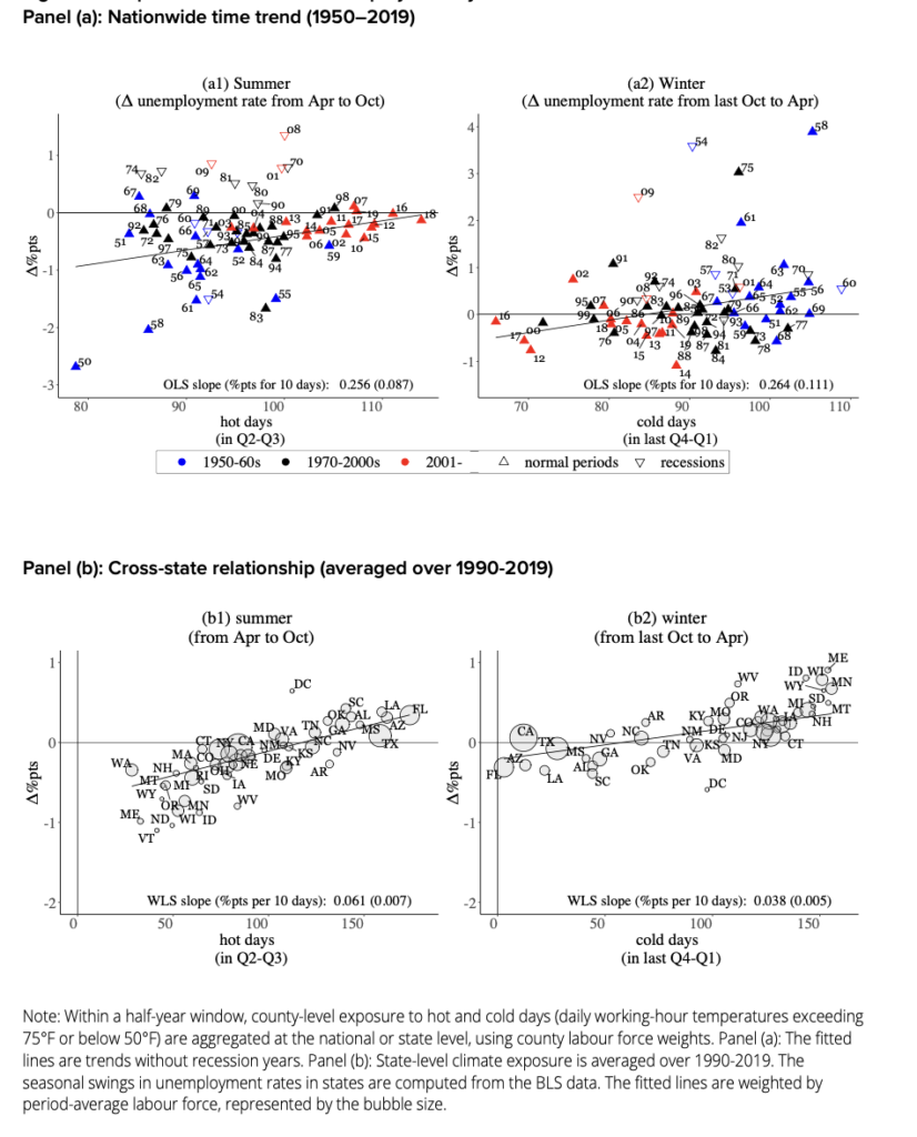 Global warming fuels unemployment rate in summer
