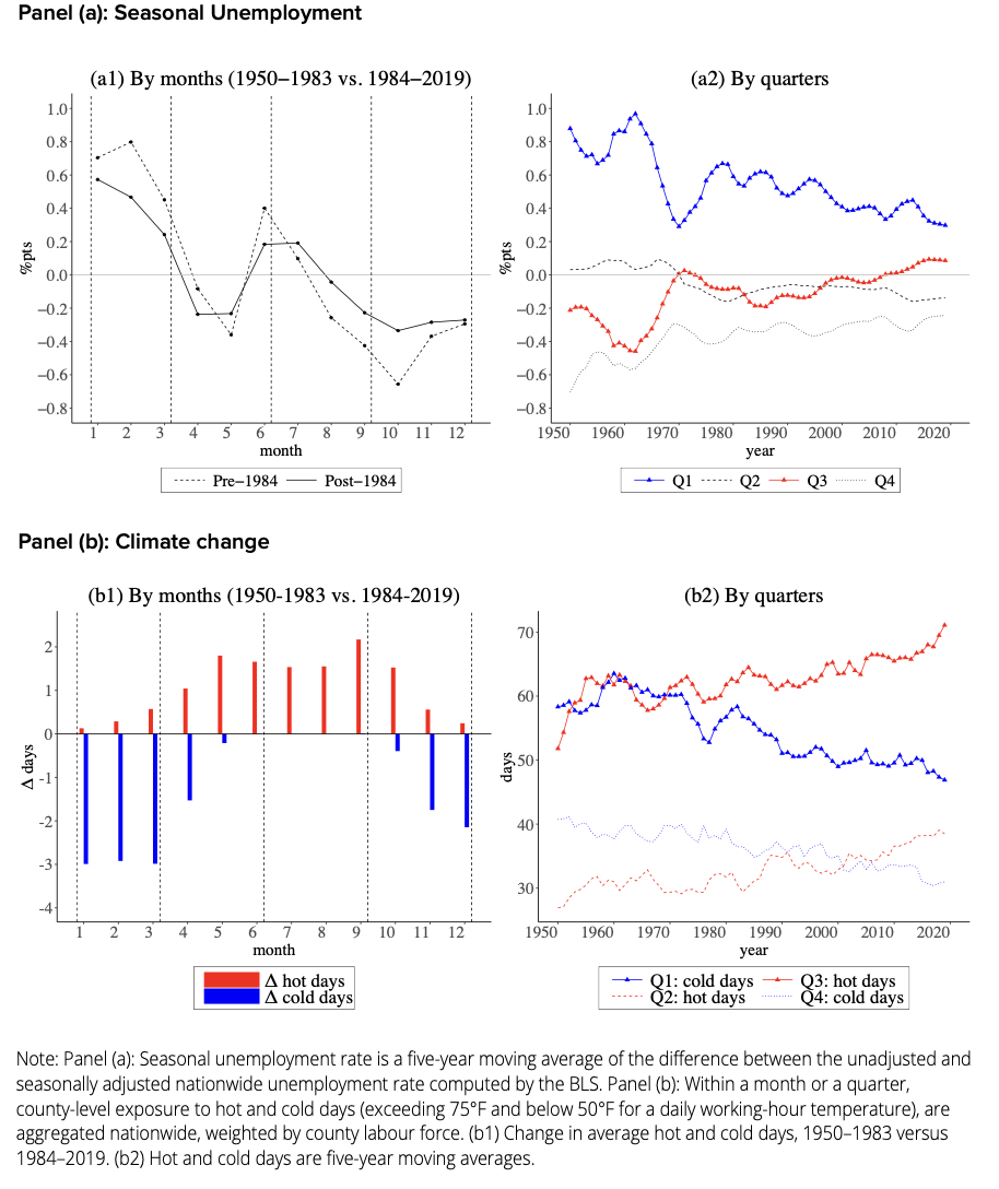 Figure 2: Global warming fuels unemployment in summers (the U.S., 1950-2019)