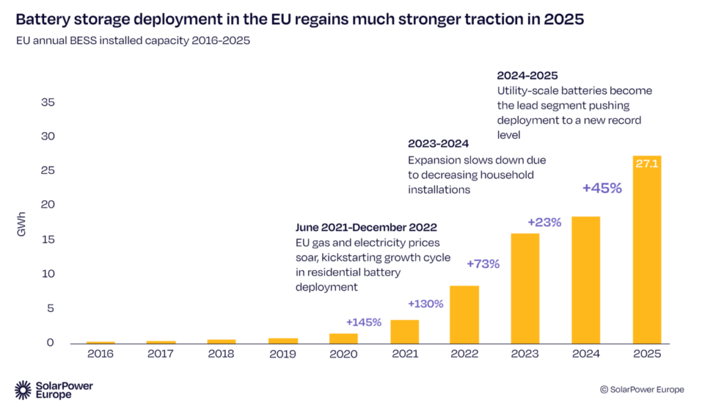 European Union battery storage market entered ‘new phase of scale and maturity’ in 2025, but ‘still has a long way to go’