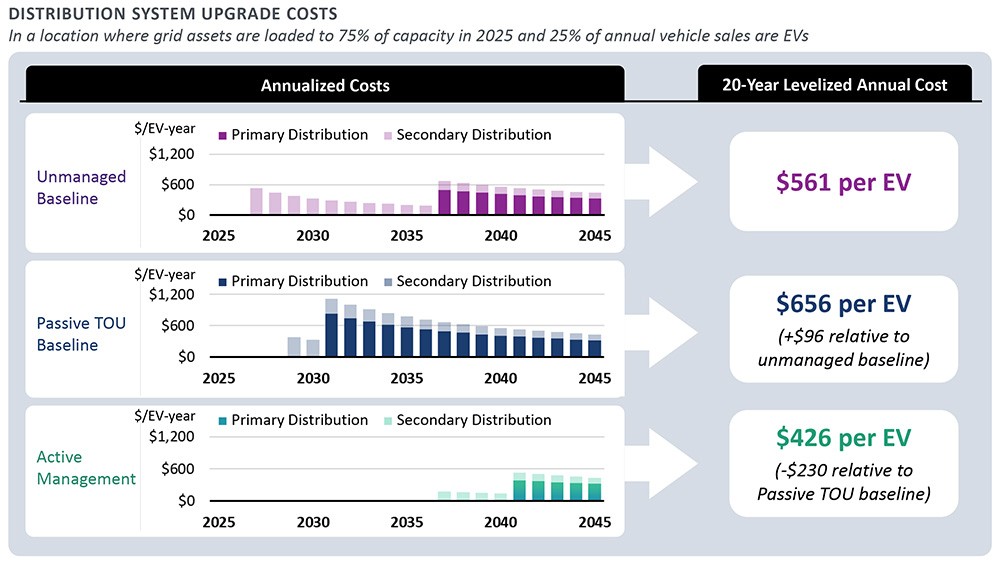 Energy Hub and Brattle Study Finds Big Savings from Managed EV Charging