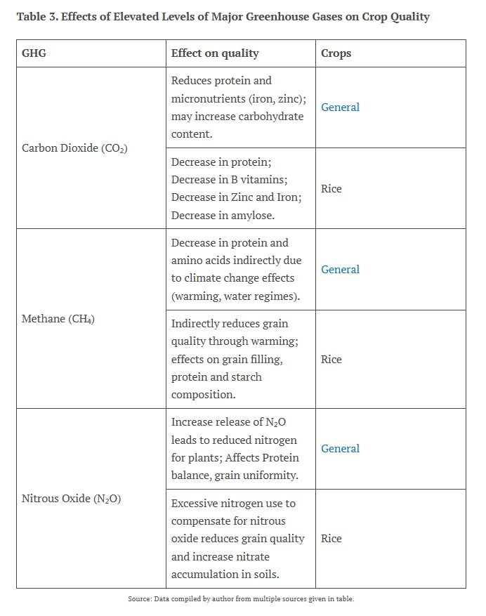 Table 3 Effects of Elevated Levels of Major Greenhouse Gases on Crop Quality