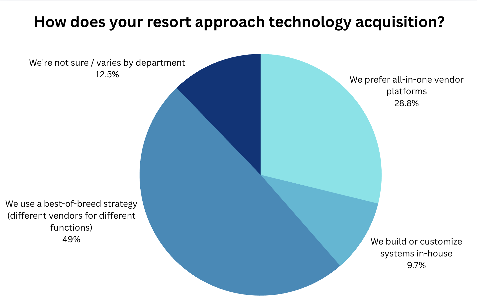 Tech Survey Chart 2