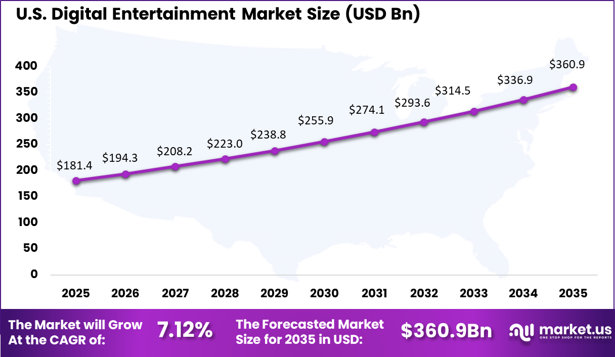 US Digital Entertainment Market