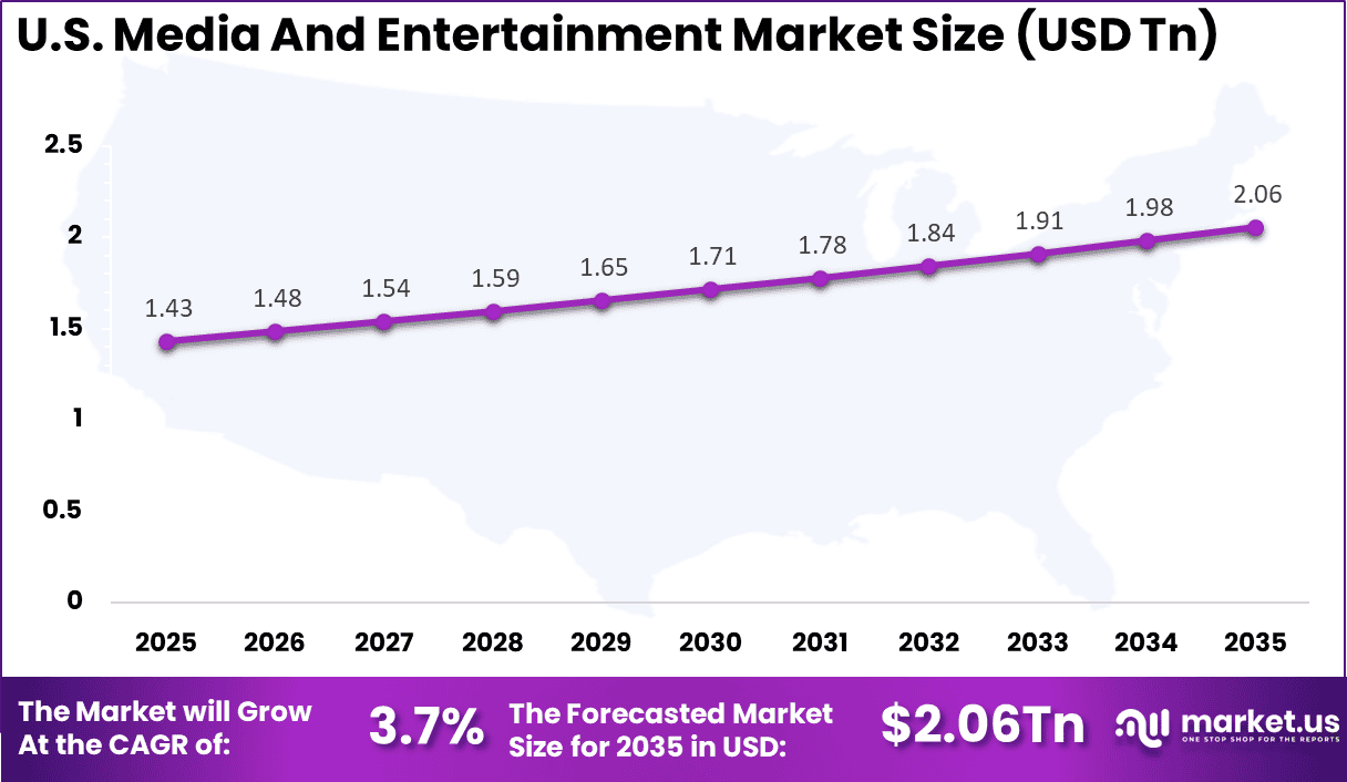US Media and Entertainment Market