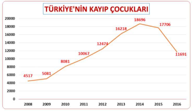 Lost Children in Our Country