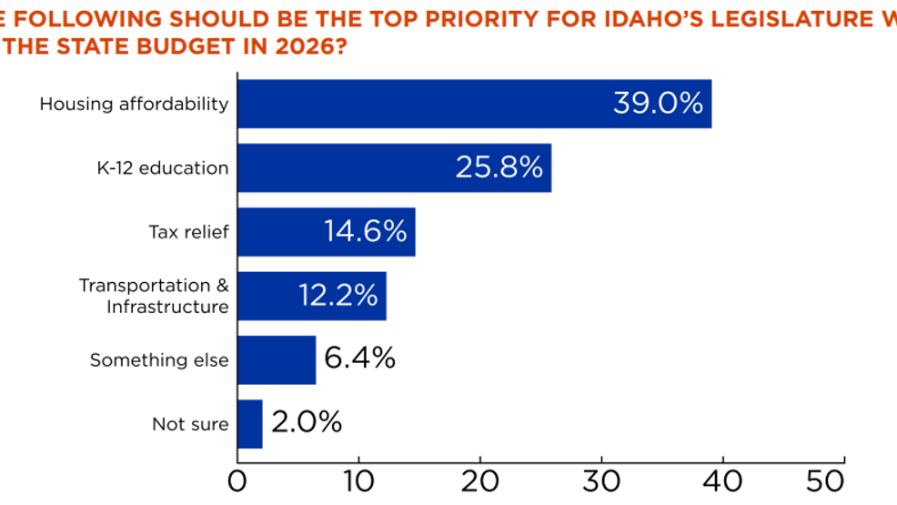 Priorities for lawmakers according to respondents in the 11th annual Idaho Public Policy Survey provided by the Idaho Policy Institute and BSU School of Public Service
