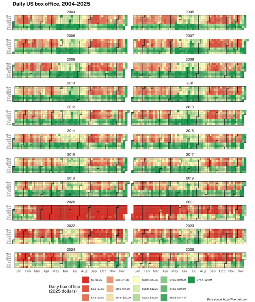 Domestic daily box office, inflation adjusted, 2004-2025 [OC]