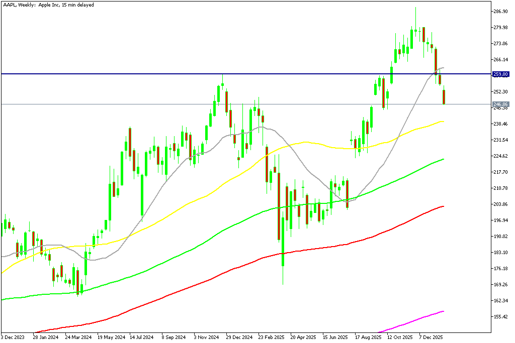 Chart AAPL, W1, 2026.01.20 20:26 UTC, MetaQuotes Ltd., MetaTrader 5, Demo
