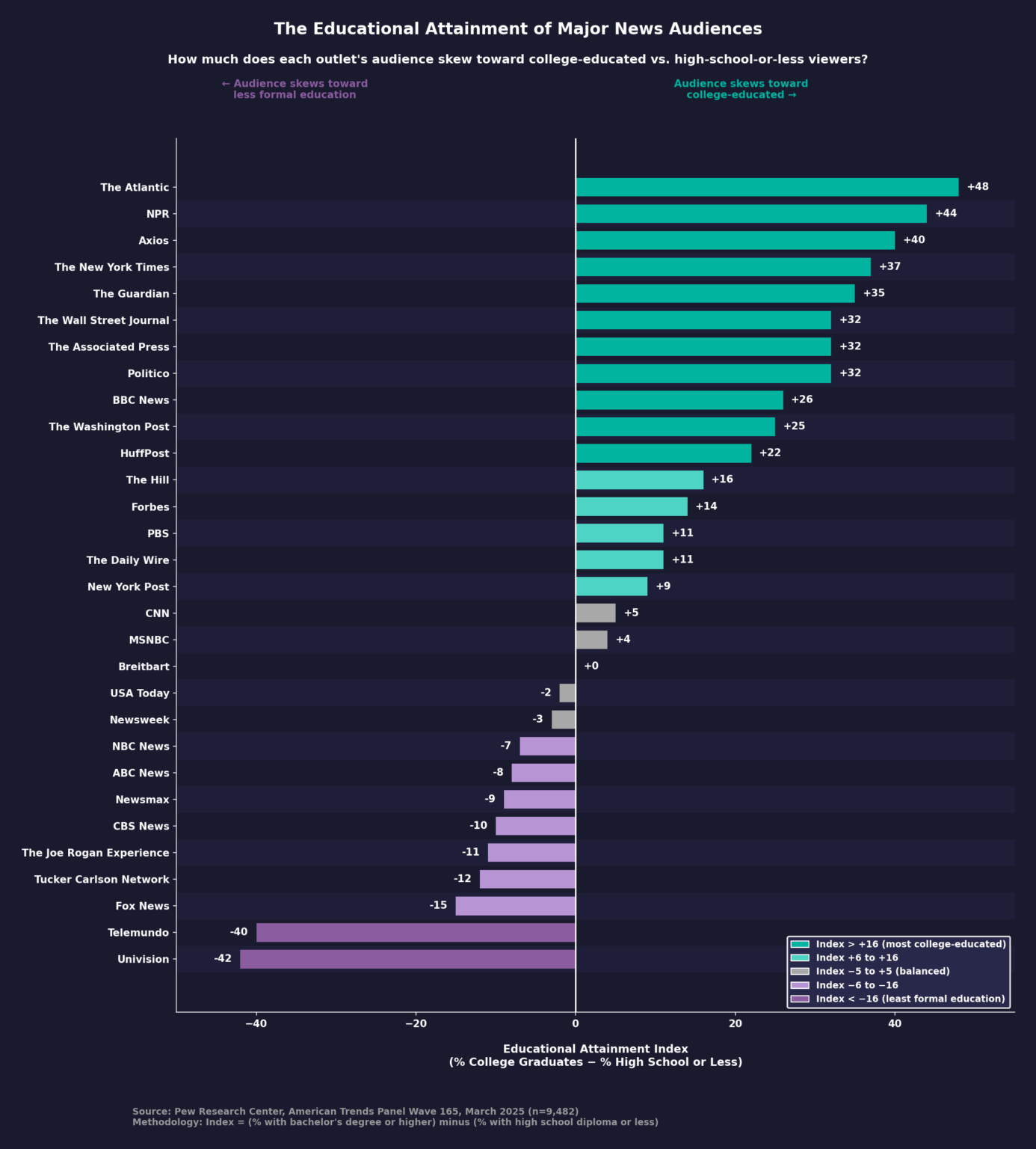 [OC] The Educational Attainment Of Major News Audiences