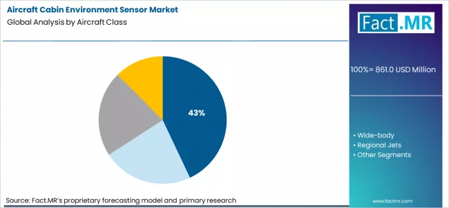 Aircraft Cabin Environment Sensor Market Analysis By Aircraft Class