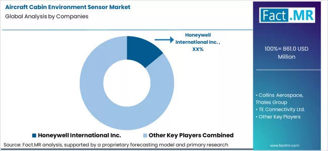Aircraft Cabin Environment Sensor Market Analysis By Company