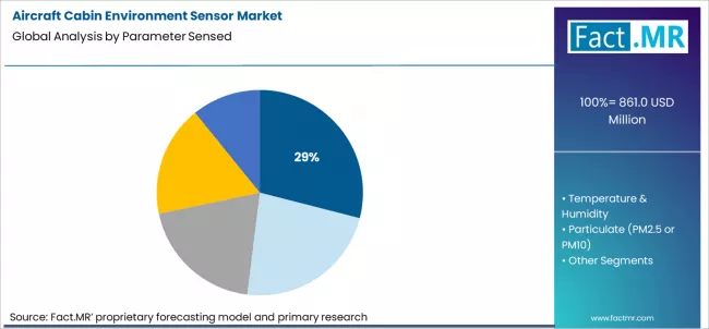 Aircraft Cabin Environment Sensor Market Analysis By Parameter Sensed
