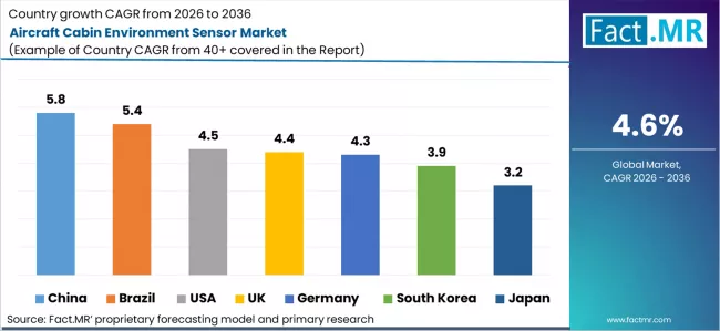 Aircraft Cabin Environment Sensor Market Cagr Analysis By Country