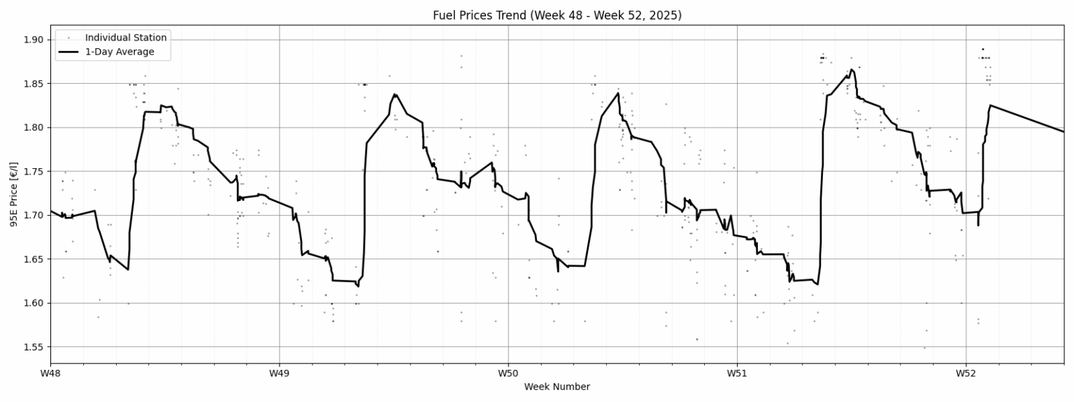 Weekly fuel price oscillation in Helsinki area in Finland [OC]