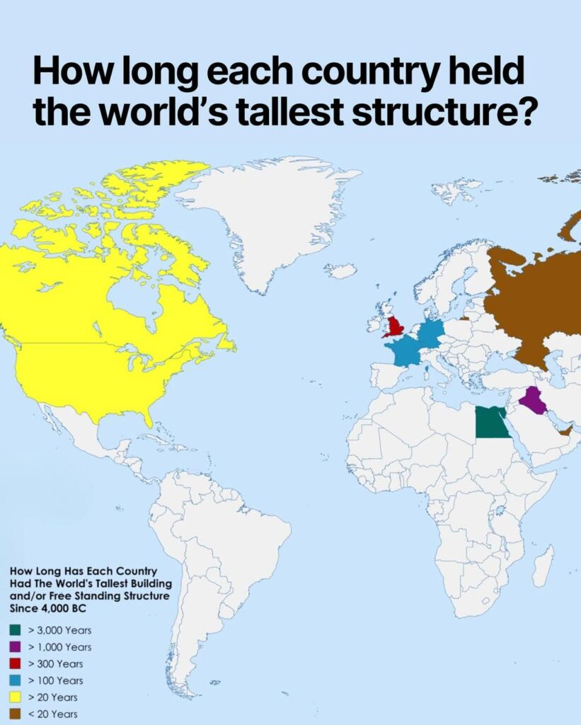 How long each country held the world's tallest structure?