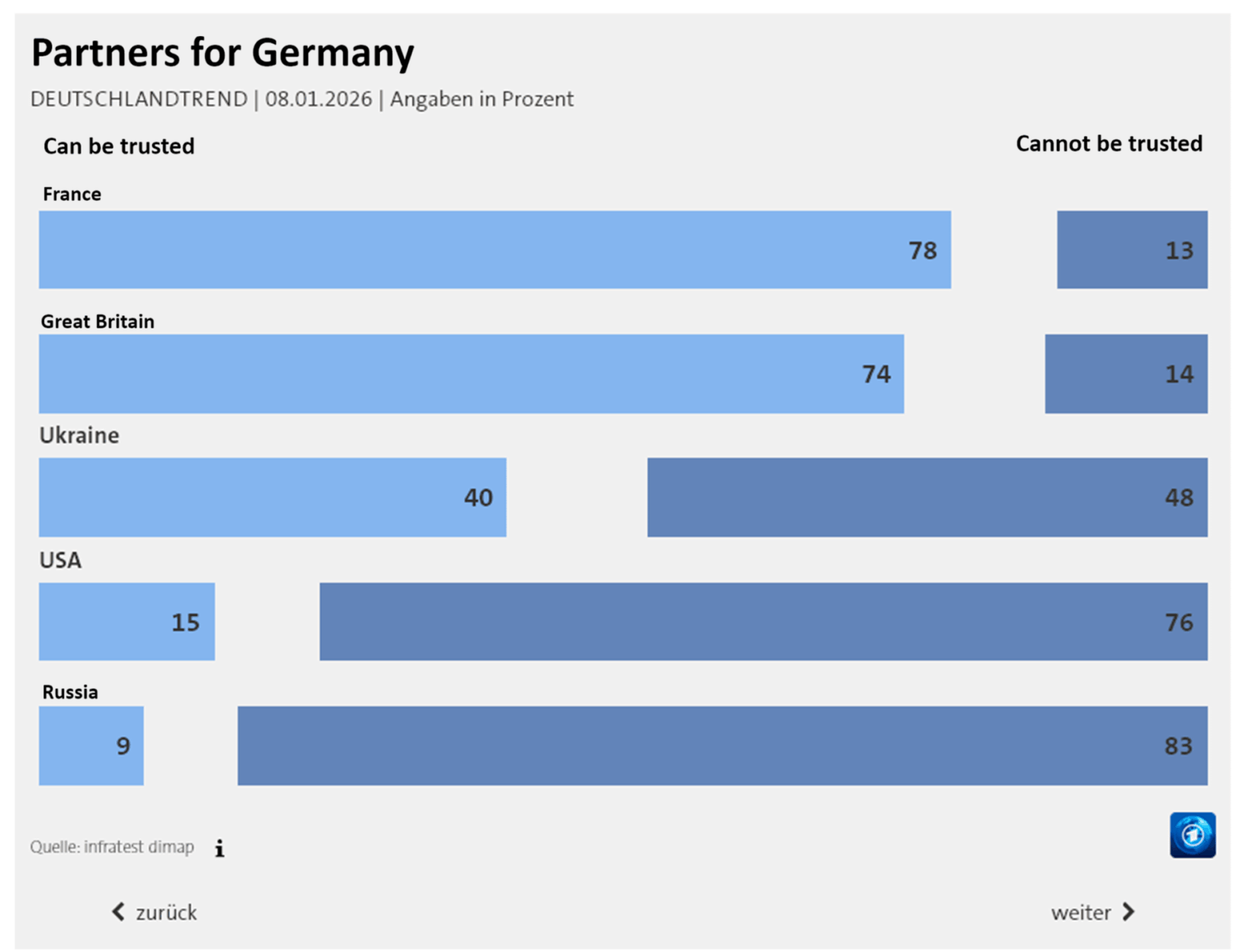 A new poll has found that Germans now distrust the USA almost as much as Russia. Meanwhile, three-quarters see France and the UK as trustworthy partners.