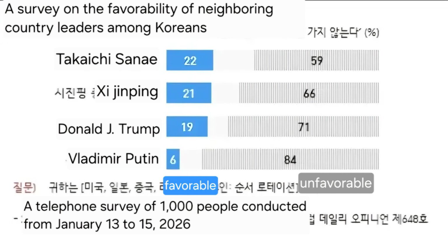 Japanese Prime Minister Takaichi Sanae took first place in a favorability survey of neighboring country leaders in South Korea.