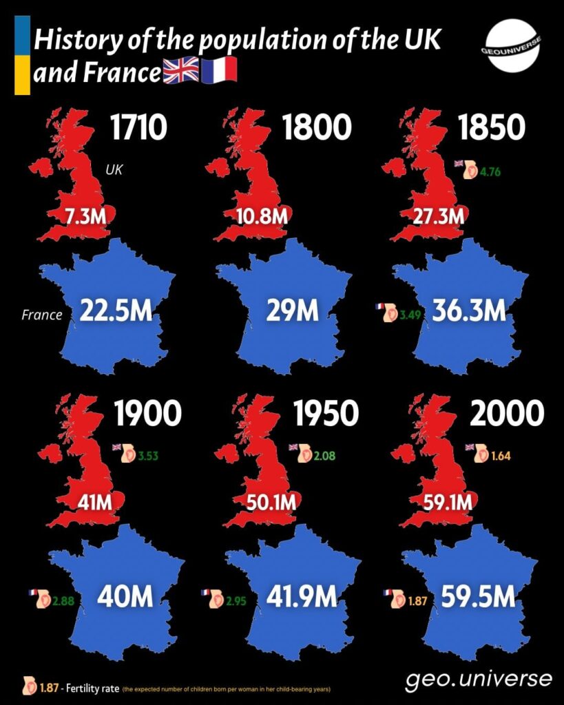 UK vs France - 300 years of population change in one glance