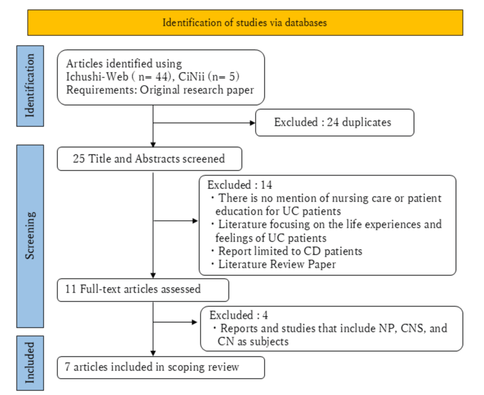 Nursing Care and Patient Education for Ulcerative Colitis Patients in Japan: A Scoping Review Nursing Care and Patient Education for Ulcerative Colitis Patients in Japan: A Scoping Review