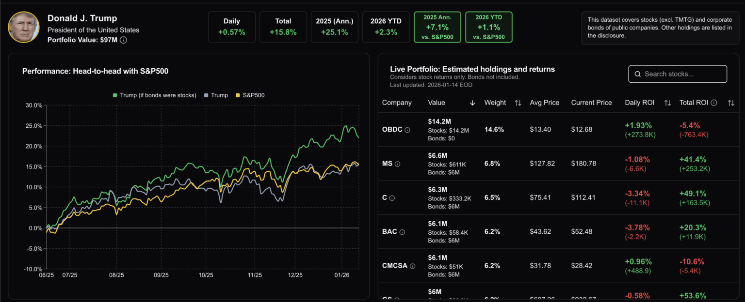 [OC] Donald Trump's estimated stock portfolio