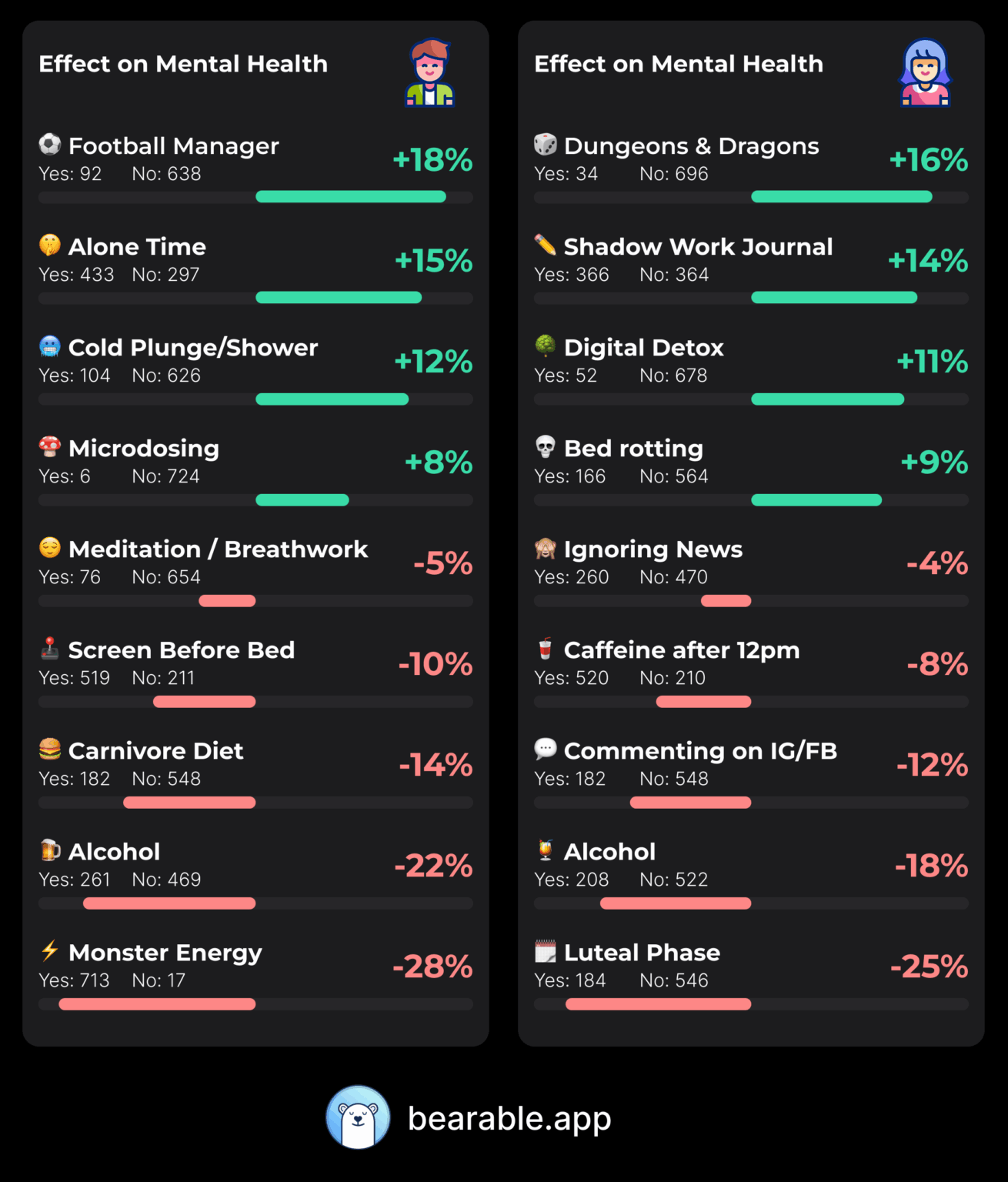 [OC] 2 years of GF and me tracking mental health and habits. 9 of the most interesting effects.