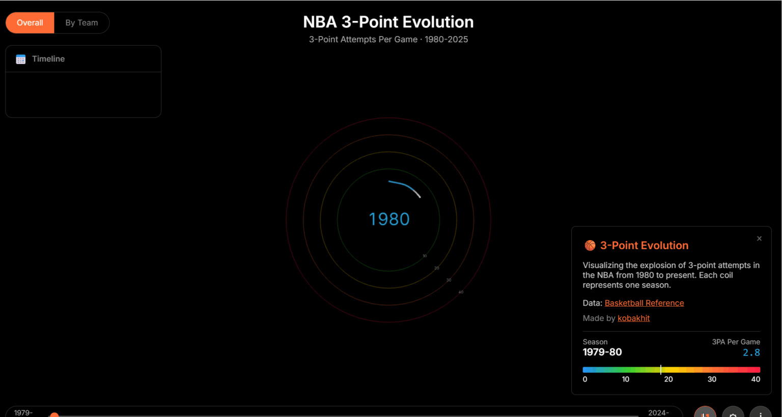 [OC] Improved 3D NBA 3pt Attempts Spiral