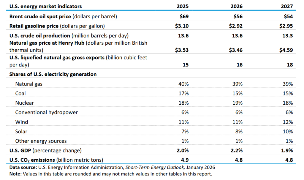 Short Term Energy Outlook, January 2026 – Peak Oil Barrel