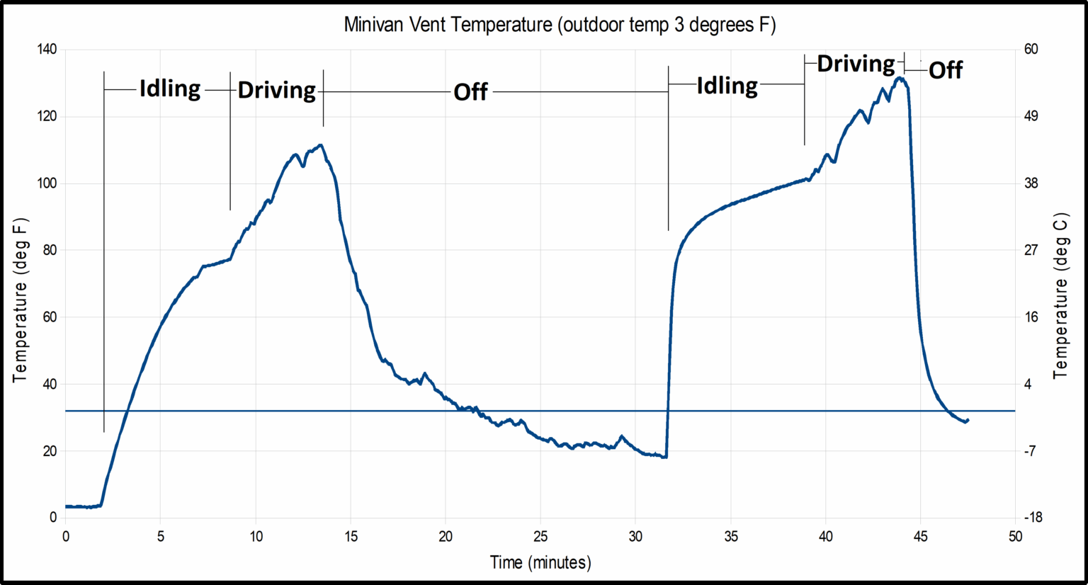 Temperature of my minivan vent air during a drive to the grocery store [OC]