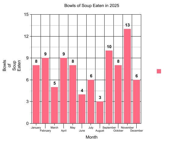[OC] Bowls of Soup Eaten in 2025