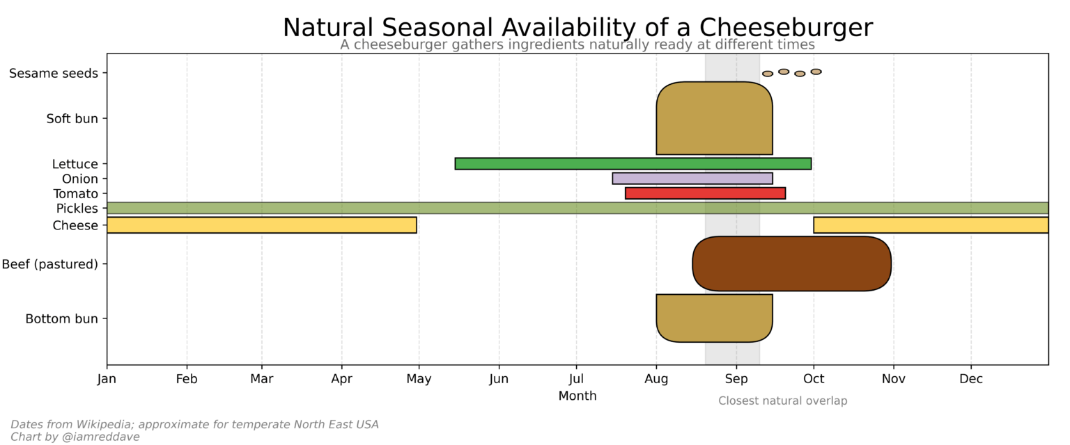 [OC]Natural Seasonal Availability of a Cheeseburger