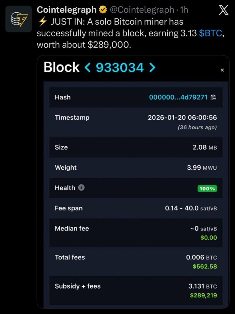 A solo Bitcoin miner has successfully mined a block, earning 3.13 BTC, worth about $289,000